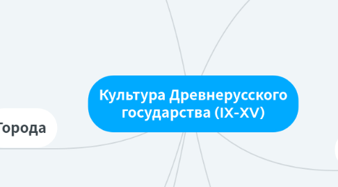 Mind Map: Культура Древнерусского государства (IX-XV)