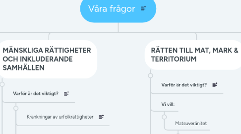 Mind Map: Våra frågor