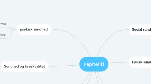 Mind Map: Kapitel 11