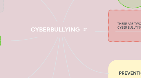 Mind Map: CYBERBULLYING