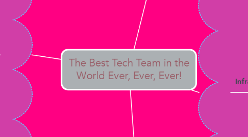 Mind Map: The Best Tech Team in the World Ever, Ever, Ever!