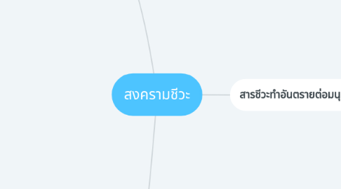 Mind Map: สงครามชีวะ