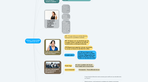 Mind Map: MÓDULO 1