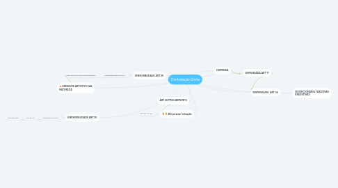 Mind Map: Contratação Direta