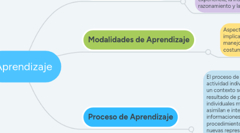 Mind Map: Aprendizaje