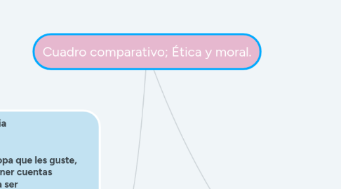 Mind Map: Cuadro comparativo; Ética y moral.