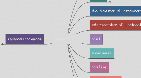 Mind Map: CONTRACTS