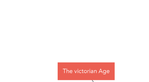 Mind Map: The victorian Age