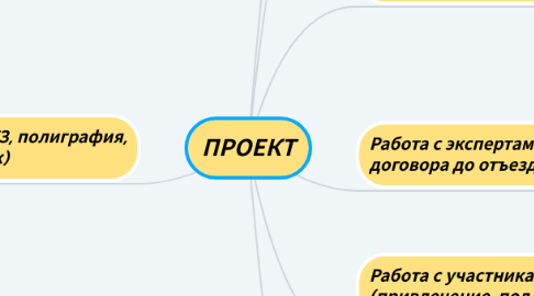 Mind Map: ПРОЕКТ