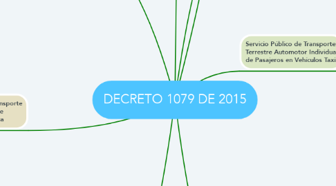 Mind Map: DECRETO 1079 DE 2015