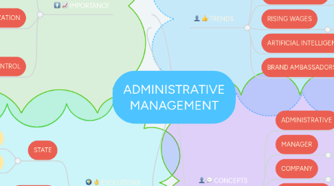 Mind Map: ADMINISTRATIVE MANAGEMENT