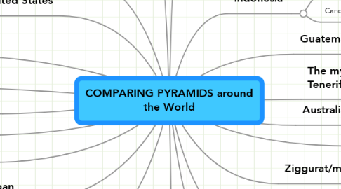 Mind Map: COMPARING PYRAMIDS around the World