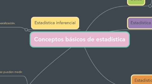 Mind Map: Conceptos básicos de estadística