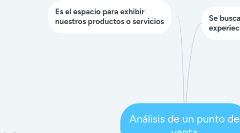 Mind Map: Análisis de un punto de venta