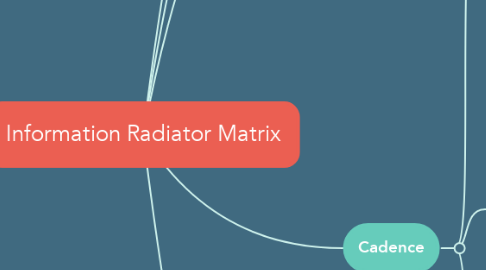 Mind Map: Information Radiator Matrix