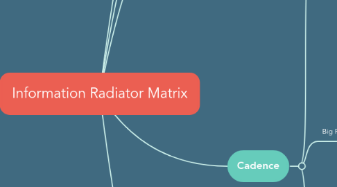 Mind Map: Information Radiator Matrix