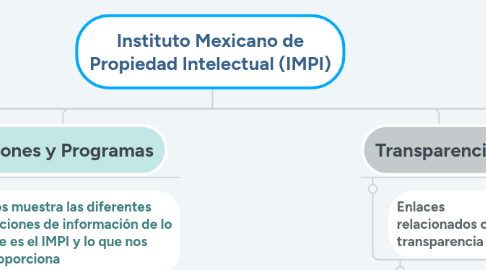 Mind Map: Instituto Mexicano de Propiedad Intelectual (IMPI)