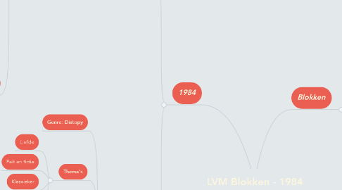 Mind Map: LVM Blokken - 1984