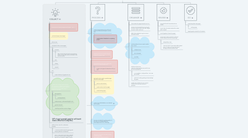 Mind Map: InstrucD TASKS for SIM courses on Canvas