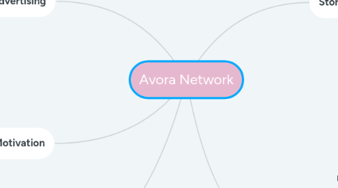 Mind Map: Avora Network