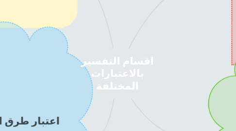 Mind Map: اقسام التفسير بالاعتبارات المختلفة