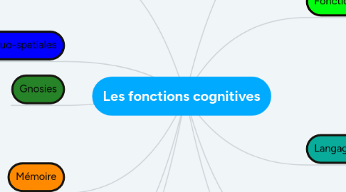 Mind Map: Les fonctions cognitives