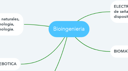 Mind Map: Bioingenieria