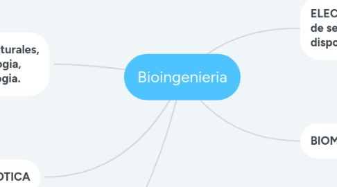 Mind Map: Bioingenieria