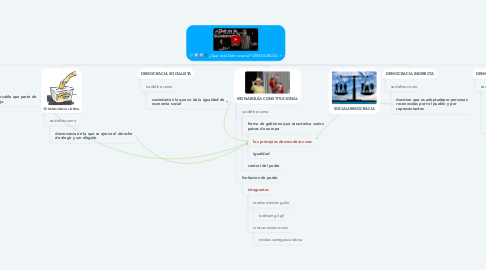 Mind Map: ¿Qué es la Democracia? DEMOCRACIA