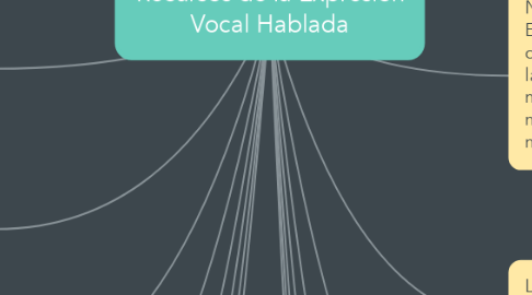 Mind Map: Recursos de la Expresión Vocal Hablada