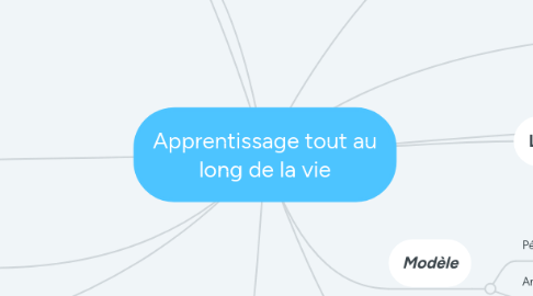 Mind Map: Apprentissage tout au long de la vie