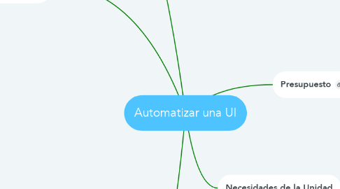 Mind Map: Automatizar una UI
