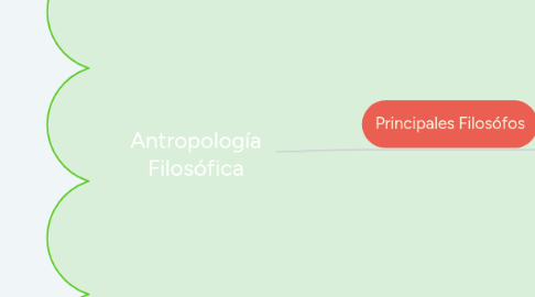 Mind Map: Antropología Filosófica