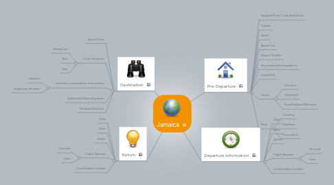 Mind Map: Jamaica