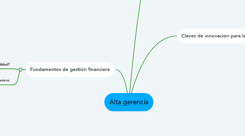 Mind Map: Alta gerencia