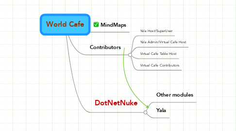 Mind Map: World Cafe