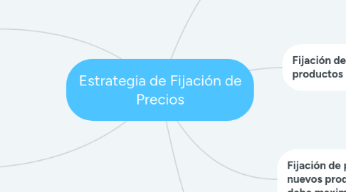 Mind Map: Estrategia de Fijación de Precios