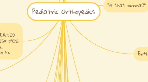 Mind Map: Pediatric Orthopedics