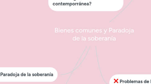 Mind Map: Bienes comunes y Paradoja de la soberanía