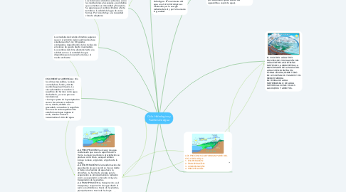 Mind Map: Ciclo Hidrologico y Fuentes de Agua
