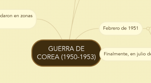 Mind Map: GUERRA DE COREA (1950-1953)