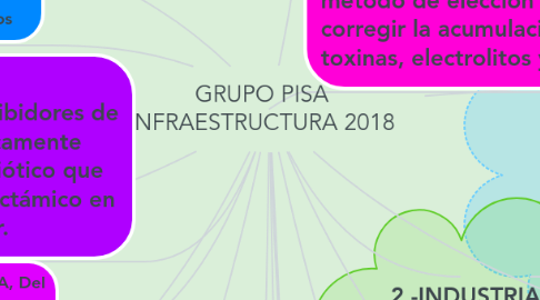 Mind Map: GRUPO PISA INFRAESTRUCTURA 2018