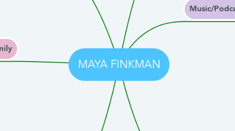 Mind Map: MAYA FINKMAN