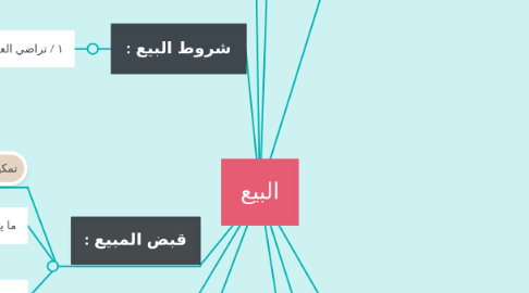 Mind Map: البيع