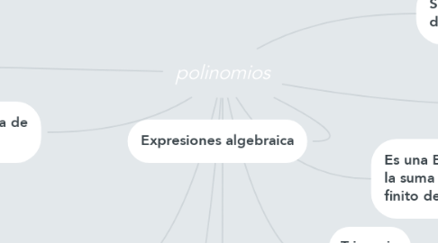 Mind Map: polinomios