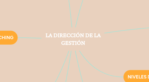 Mind Map: LA DIRECCIÓN DE LA GESTIÓN