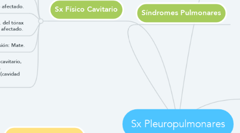 Mind Map: Sx Pleuropulmonares