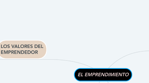Mind Map: EL EMPRENDIMIENTO