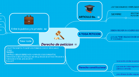 Mind Map: Derecho de peticion