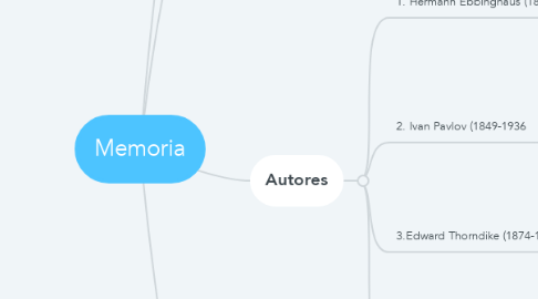 Mind Map: Memoria